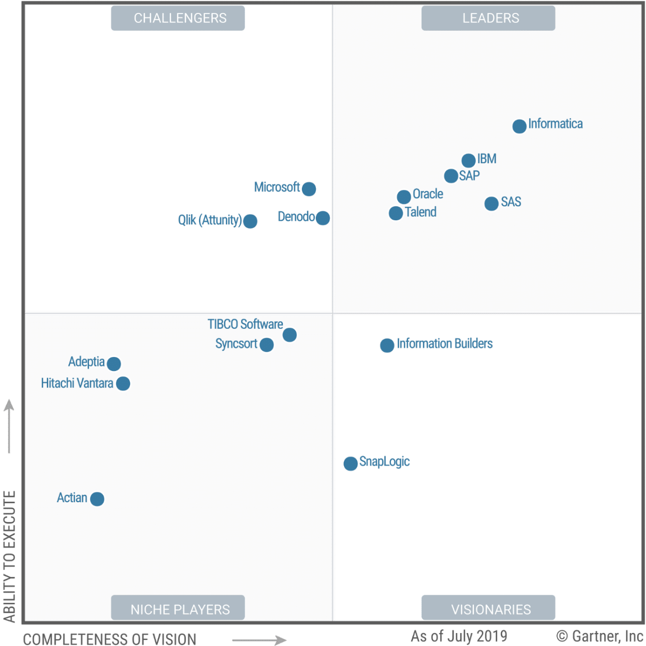 Gartner MQ DI Tools Agosto de 2019