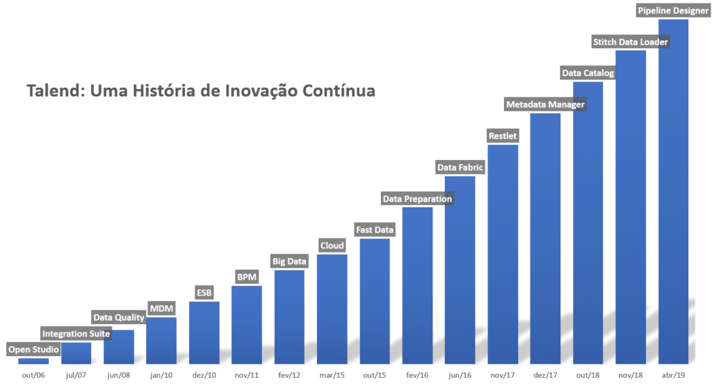 Avanços do Talend de 2006 a 2019