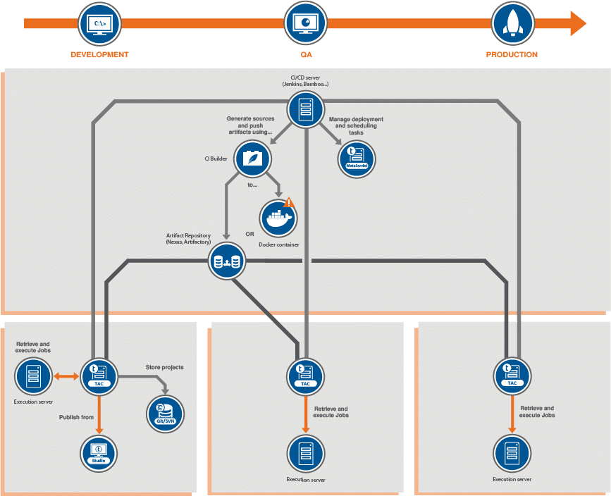 Talend Continuous Integration/Deployment