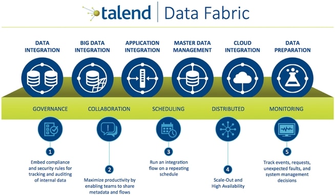 Talend Data Fabric