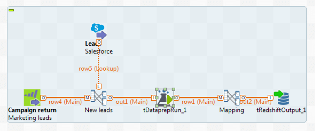 Job Talend utilizando uma preparação de dados criada pelo usuário de negócio