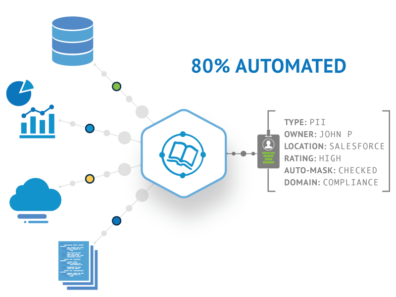 Talend Data Catalog: 80% do trabalho de descoberta e documentação automatizados.